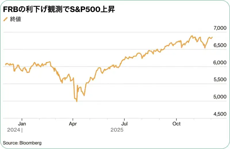 S&P500指数の長期チャート(2024年~2025年末)